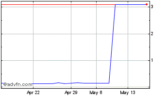 1 Month Startengine Crowdfunding (PK) Chart