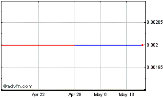 1 Month STG (GM) Chart