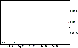 1 Year STG (GM) Chart