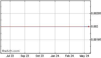 1 Year STG (GM) Chart