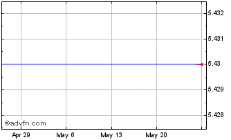 1 Month Stingray (PK) Chart