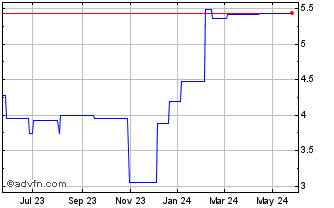 1 Year Stingray (PK) Chart