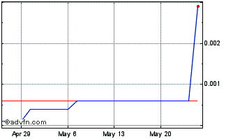 1 Month Southcorp Capital (CE) Chart