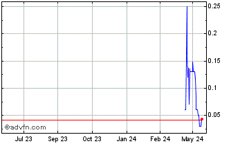 1 Year Semantix (PK) Chart