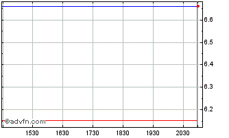 Intraday St James Cap (PK) Chart
