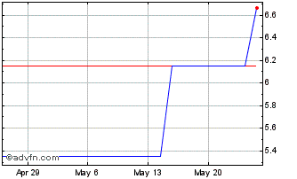 1 Month St James Cap (PK) Chart