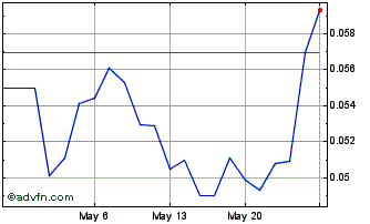 1 Month Strikepoint Gold (QB) Chart