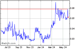 1 Year Strikepoint Gold (QB) Chart