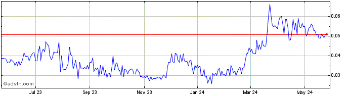 1 Year Strikepoint Gold (QB) Share Price Chart
