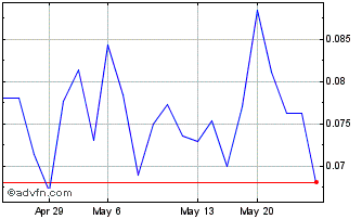 1 Month Stallion Uranium (QB) Chart