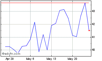 1 Month Stmicroelectronics (PK) Chart
