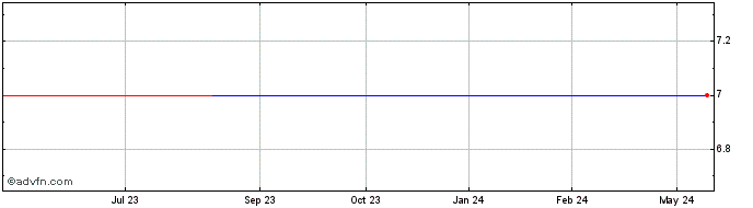 1 Year Stevia Nutra (CE) Share Price Chart