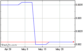1 Month Stock Trend Capital (PK) Chart