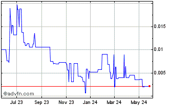 1 Year Stock Trend Capital (PK) Chart