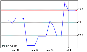 1 Month Equinor ASA (PK) Chart