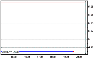 Intraday Santos (PK) Chart