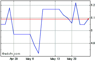 1 Month Santos (PK) Chart