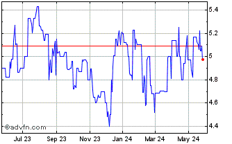 1 Year Santos (PK) Chart