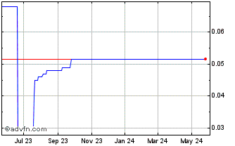 1 Year STR (CE) Chart