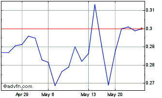 1 Month Starr Peak Mining (QX) Chart