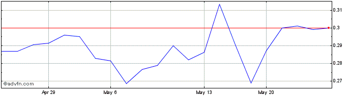 1 Month Starr Peak Mining (QX) Share Price Chart