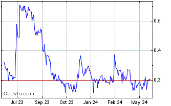 1 Year Starr Peak Mining (QX) Chart