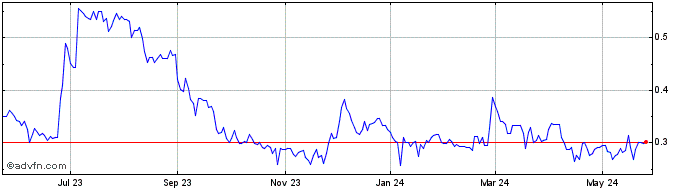 1 Year Starr Peak Mining (QX) Share Price Chart