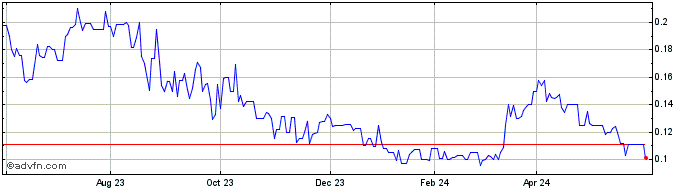 1 Year Canadian Gold (QB) Share Price Chart