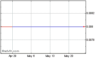 1 Month Starry (PK) Chart