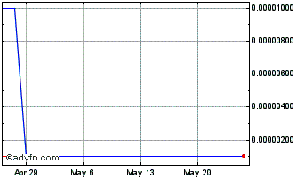 1 Month Splitit (CE) Chart