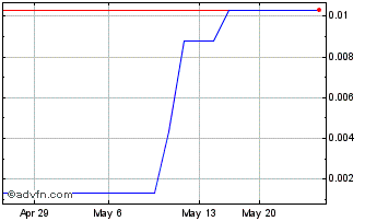 1 Month Semantix (PK) Chart