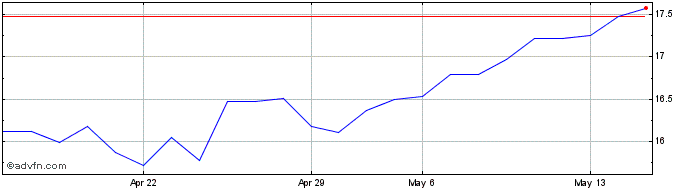 1 Month Subsea 7 (PK)  Price Chart