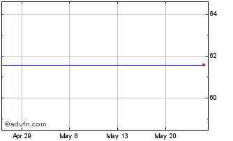 1 Month Suruga Bank (PK) Chart