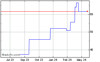 1 Year Suruga Bank (PK) Chart