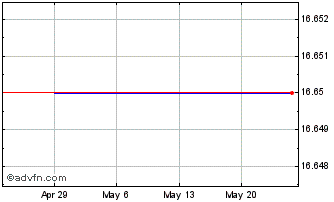 1 Month Sugar Creek Financial (CE) Chart