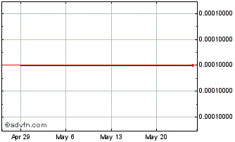 1 Month Sunlight Financial (PK) Chart