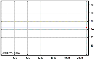Intraday Sulzer AG Winterthur (PK) Chart