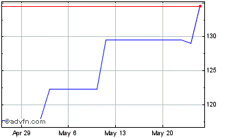 1 Month Sulzer AG Winterthur (PK) Chart
