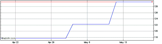 1 Month Sulzer AG Winterthur (PK) Share Price Chart