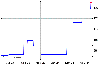 1 Year Sulzer AG Winterthur (PK) Chart