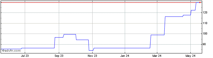 1 Year Sulzer AG Winterthur (PK) Share Price Chart