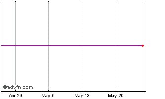 1 Month Sun Life Financial (PK) Chart