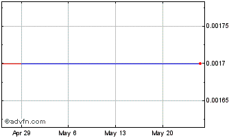 1 Month Spartan Acquisition Corp... (PK) Chart