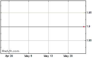 1 Month Sun Art Retail GP (PK) Chart