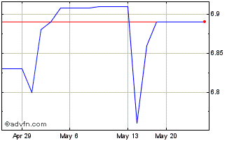 1 Month Superior Plus (PK) Chart