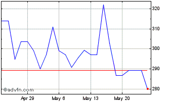 1 Month Sartorius (PK) Chart