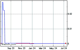 1 Year Sunwin Stevia (CE) Chart