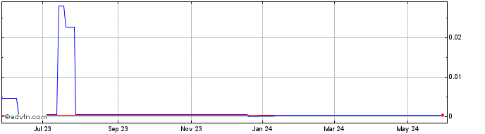 1 Year Sunwin Stevia (CE) Share Price Chart