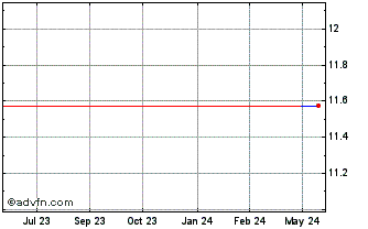 1 Year Sulzer (PK) Chart