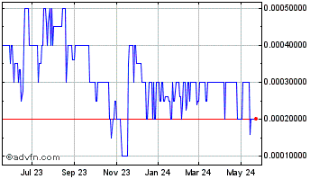 1 Year Silverton Adventures (PK) Chart